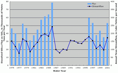 Figure 5. Annual dissolved silica flux and streamflow at St. Croix River at St. Croix Falls, Wisconsin. Years with no fluxes shown indicate missing fluxes due to lack of water-quality data or flux estimation model convergence.