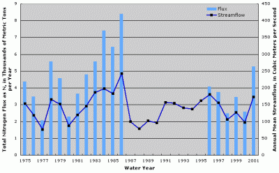 Figure 2. Annual total nitrogen flux and streamflow at St. Croix River at St. Croix Falls, Wisconsin. Years with no fluxes shown indicate missing fluxes due to lack of water-quality data or flux estimation model convergence.