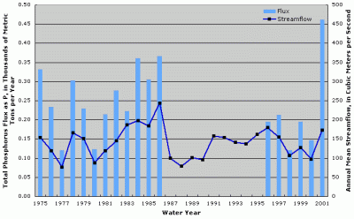 Figure 3. Annual total phosphorus flux and streamflow at St. Croix River at St. Croix Falls, Wisconsin. Years with no fluxes shown indicate missing fluxes due to lack of water-quality data or flux estimation model convergence.