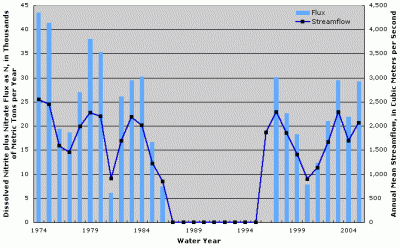 Figure 1. Annual dissolved nitrite plus nitrate flux at Tennessee River at Highway 60 near Paducah, Kentucky. Annual streamflow data from Tennessee River near Paducah, Kentucky (USGS Station ID 03609500). Years with no fluxes shown indicate missing fluxes due to lack of water-quality data or flux estimation model convergence.