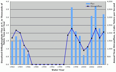 Figure 4. Annual dissolved orthophosphate flux at Tennessee River at Highway 60 near Paducah, Kentucky. Annual streamflow data from Tennessee River near Paducah, Kentucky (USGS Station ID 03609500). Years with no fluxes shown indicate missing fluxes due to lack of water-quality data or flux estimation model convergence.