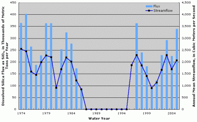 Figure 5. Annual dissolved silica flux at Tennessee River at Highway 60 near Paducah, Kentucky. Annual streamflow data from Tennessee River near Paducah, Kentucky (USGS Station ID 03609500). Years with no fluxes shown indicate missing fluxes due to lack of water-quality data or flux estimation model convergence.
