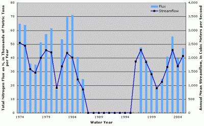 Figure 2. Annual total nitrogen flux at Tennessee River at Highway 60 near Paducah, Kentucky. Annual streamflow data from Tennessee River near Paducah, Kentucky (USGS Station ID 03609500). Years with no fluxes shown indicate missing fluxes due to lack of water-quality data or flux estimation model convergence.