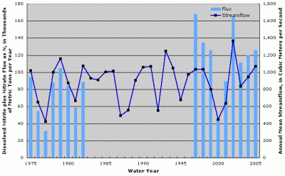 Figure 1. Annual dissolved nitrite plus nitrate flux at Wabash River at New Harmony, Indiana. Annual streamflow data from Wabash River at Mt. Carmel, Illinois (USGS Station ID 03377500). Years with no fluxes shown indicate missing fluxes due to lack of water-quality data or flux estimation model convergence.