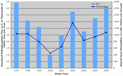 Figure 4. Annual dissolved orthophosphate flux at Wabash River at New Harmony, Indiana. Annual streamflow data from Wabash River at Mt. Carmel, Illinois (USGS Station ID 03377500).