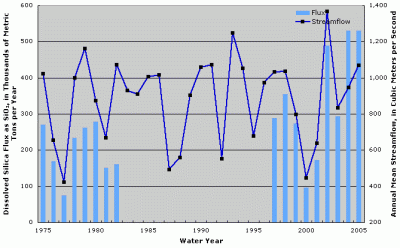 Figure 5. Annual dissolved silica flux at Wabash River at New Harmony, Indiana. Annual streamflow data from Wabash River at Mt. Carmel, Illinois (USGS Station ID 03377500). Years with no fluxes shown indicate missing fluxes due to lack of water-quality data or flux estimation model convergence.