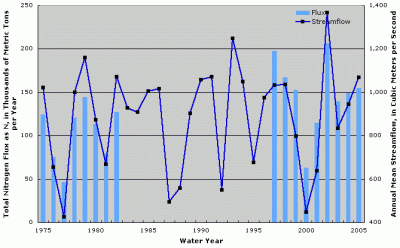 Figure 2. Annual total nitrogen flux at Wabash River at New Harmony, Indiana. Annual streamflow data from Wabash River at Mt. Carmel, Illinois (USGS Station ID 03377500). Years with no fluxes shown indicate missing fluxes due to lack of water-quality data or flux estimation model convergence.