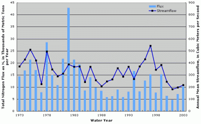 Figure 2. Annual total nitrogen flux and streamflow at Yellowstone River near Sidney, Montana.