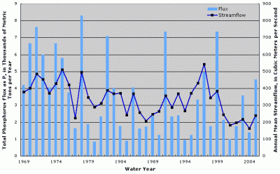 Figure 3. Annual total phosphorus flux and streamflow at Yellowstone River near Sidney, Montana.