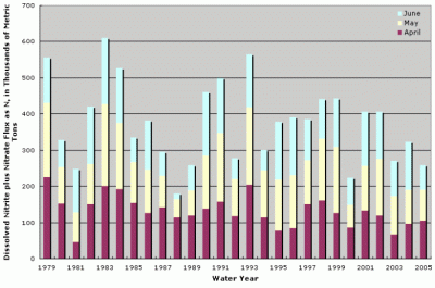 Figure 1. Estimated April, May, and June dissolved nitrite plus nitrate flux as N to the Gulf of Mexico for 1979 through 2005.