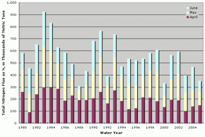 Figure 2. Estimated April, May, and June total nitrogen flux as N to the Gulf of Mexico for 1980 through 2005.