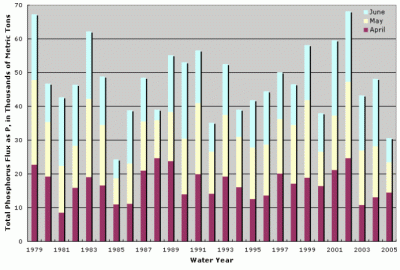 Figure 3. Estimated April, May, and June total phosphorus flux as P to the Gulf of Mexico for 1979 through 2005.