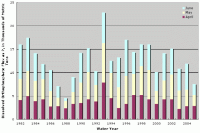 Figure 4. Estimated April, May, and June dissolved orthophosphate flux as P to the Gulf of Mexico for 1982 through 2005.