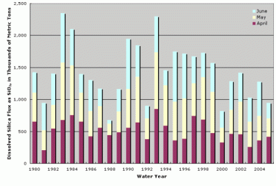 Figure 5. Estimated April, May, and June dissolved silica flux as SiO2 to the Gulf of Mexico for 1980 through 2005.