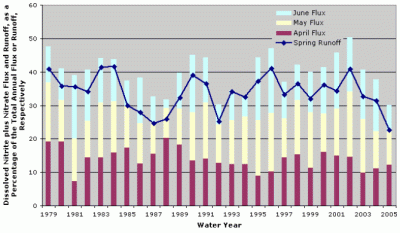 Figure 6. Estimated April, May, and June dissolved nitrite plus nitrate flux and spring runoff (April to June) to the Gulf of Mexico for 1979 through 2005. Monthly fluxes and spring runoff are expressed as the percentage of the annual flux or runoff for that water year.