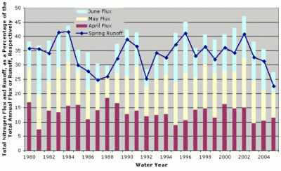 Figure 7. Estimated April, May, and June total nitrogen flux and spring runoff (April to June) to the Gulf of Mexico for 1980 through 2005. Monthly fluxes and spring runoff are expressed as the percentage of the annual flux or runoff for that water year.