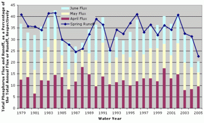 Figure 8. Estimated April, May, and June total phosphorus flux and spring runoff (April to June) to the Gulf of Mexico for 1979 through 2005. Monthly fluxes and spring runoff are expressed as the percentage of the annual flux or runoff for that water year.