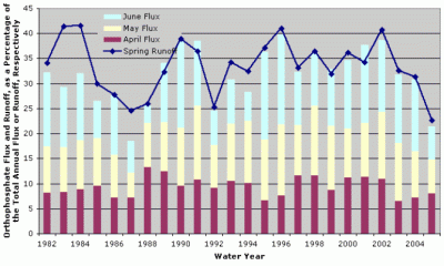 Figure 9. Estimated April, May, and June orthophosphate flux and spring runoff (April to June) to the Gulf of Mexico for 1982 through 2005. Monthly fluxes and spring runoff are expressed as the percentage of the annual flux or runoff for that water year.