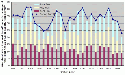 Figure 10. Estimated April, May, and June dissolved silica flux and spring runoff (April to June) to the Gulf of Mexico for 1980 through 2005. Monthly fluxes and spring runoff are expressed as the percentage of the annual flux or runoff for that water year.