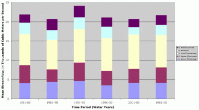 Figure 1. Mean streamflow for five subbasins comprising the Mississippi-Atchafalaya River Basin for the period 1981-2005 and for 5-year intervals.