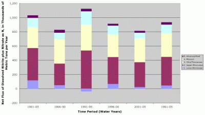 >Figure 2. Net flux of dissolved nitrite plus nitrate for the five subbasins comprising the Mississippi-Atchafalaya River Basin for the period 1981-2005 and for 5-year intervals. Note that a negative net flux is observed for the Lower Mississippi subbasin for the water year 1991-95 time period. This could be the result of error in the flux estimates at the individual monitored stations and/or a real net loss of dissolved nitrite plus nitrate within this subbasin during this period.