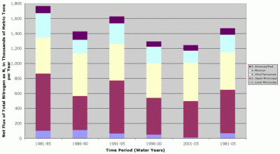 Figure 3. Net flux of total nitrogen as N for the five subbasins comprising the Mississippi-Atchafalaya River Basin for the period 1981-2005 and for 5-year intervals.