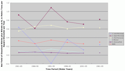 Figure 4. Net yield of dissolved nitrite plus nitrate for five subbasins comprising the Mississippi-Atchafalaya River Basin for the period 1981-2005 and for 5-year intervals. The curve identified as MARB represents the average yield for the entire Mississippi-Atchafalaya River Basin. Note that a negative net yield is observed for the Lower Mississippi subbasin for the water year 1991-95 time period. This could be the result of error in the flux estimates at the individual monitored stations and/or a real net loss of dissolved nitrite plus nitrate within this subbasin during this period.