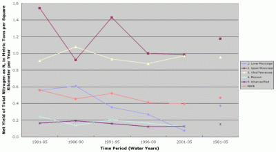 Figure 5. Net yield of total nitrogen for five subbasins comprising the Mississippi-Atchafalaya River Basin for the period 1981-2005 and for 5-year intervals. The curve identified as MARB represents the average yield for the entire Mississippi-Atchafalaya River Basin.