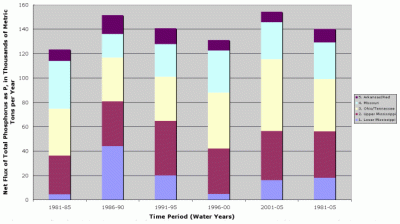 Figure 6. Net flux of total phosphorus for five subbasins comprising the Mississippi-Atchafalaya River Basin for the period 1981-2005 and for 5-year intervals.
