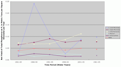 Figure 7. Net yield of total phosphorus for five subbasins comprising the Mississippi-Atchafalaya River Basin for the period 1981-2005 and for 5-year intervals. The curve identified as MARB represents the average yield for the entire Mississippi-Atchafalaya River Basin.