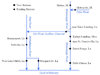 Schematic of Mississippi-Atchafalaya River Basin sampling stations for estimating delivery to the Gulf of Mexico