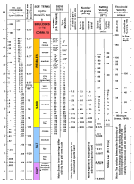 Figure 18.  Correlation chart showing the relationships between phi sizes, millimeter diameters, size classifications (Wentworth, 1922), and ASTM and Tyler sieve sizes. Chart also shows the corresponding intermediate diameters, grains per milligram, settling velocities, and threshold velocities for traction. 