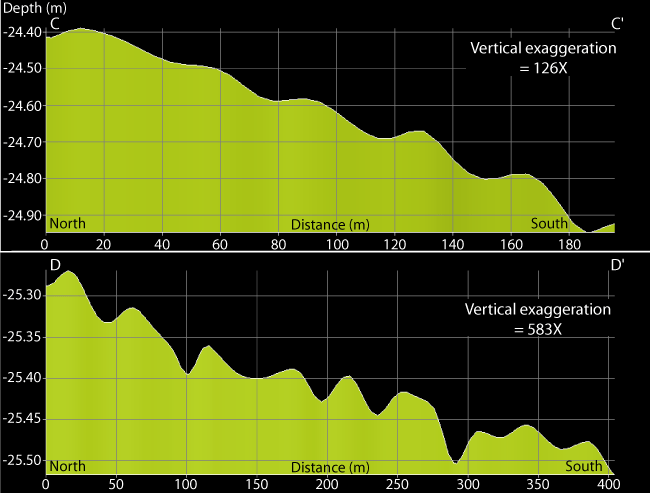 Figure 10. Bathymetric profiles of sand waves showing slip faces oriented northward. 