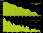Figure 10. Bathymetric profiles of sand waves showing slip faces oriented northward.