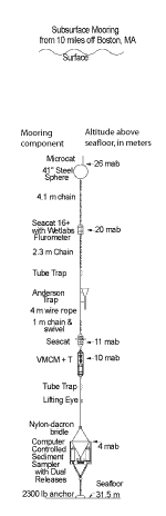Figure 5B. Schematic of a subsurface mooring to be deployed at 31.5 meters depth.  