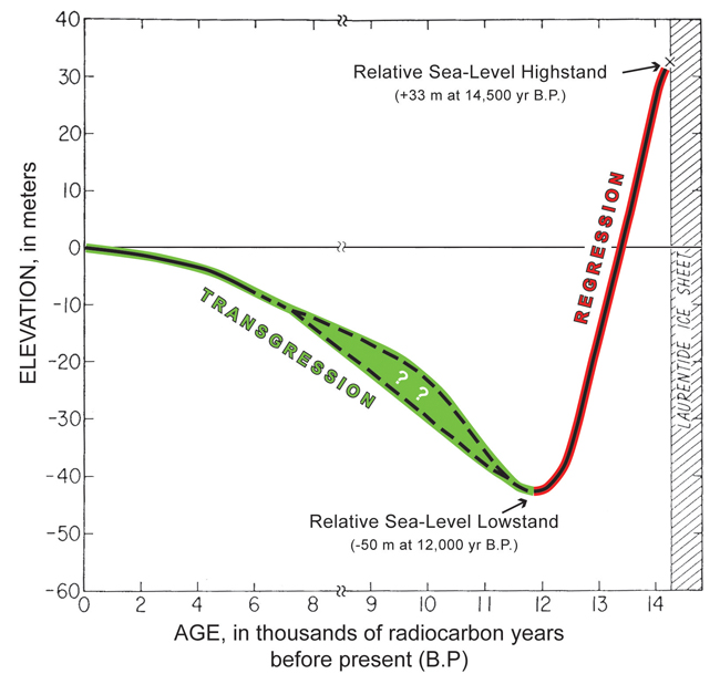 Figure 1.2. Late Quaternary relative sea-level curve for northeastern Massachusetts (modified from Oldale and others, 1993). Over the last 14,500 years, relative sea level fell from a highstand of about +33 m to a lowstand of about -50 m, and then rose at varying rates to the present. The large fluctuations in relative sea level drove regression (red shading) and transgression (green shading) of the shoreline across the inner continental shelf. Dashed lines indicate uncertainty during the early to middle Holocene. Note that the age scale changes at 8,000 years B.P.