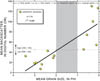 Figure 4.7.Graph showing the relationship between mean backscatter values (DN = digital number) and mean grain size for 14 bottom samples collected in the nearshore area.Sediment in areas of relatively high backscatter (values greater than 45) consists of coarse sand.Sediment in areas of relatively low backscatter (values less than 45) primarily consists of fine sand.No samples of medium sand (gray box) were collected.