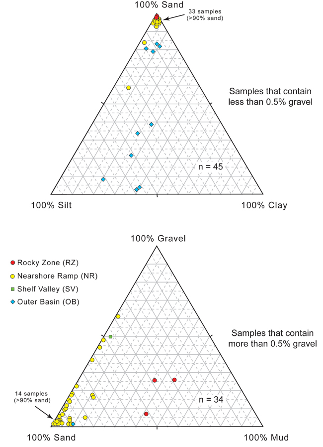 Figure 4.9.Ternary diagrams depicting texture of surficial sediment in samples collected from the survey area.Apexes of the diagrams represent 100 percent of the labeled textural component (i.e., gravel, sand, silt, and/or clay).The upper diagram depicts 45 samples that lack gravel; the lower diagram depicts 34 samples that contain at least 0.5 percent gravel.See table 4.2 for additional information on these samples.