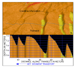 Figure 46. Detailed perspective view of the bathymetry looking west across the sand-wave field in the channel west of Great Ledge from the digital terrain model produced during National Oceanic and Atmospheric Administration survey H11077 of Woods Hole, Massachusetts. Line shows location of transect; cross section shows scaled bathymetry and that sand-wave asymmetry indicates net southward transport along the eastern side of this sand-wave field. Location of view is shown in figure 19.