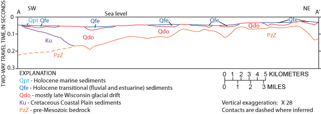 Figure 3. Stratigraphy interpreted from seismic subbottom profile across Rhode Island Sound. (Modified from Needell and others, 1983b, location of profile shown in figure 1.) 