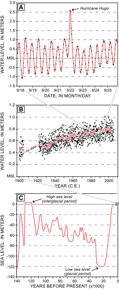 Sea level changes at three different scales.