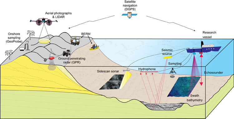 Figure 2.1 Schematic diagrams showing the different techniques used to investigate the active beach system along the Grand Strand.