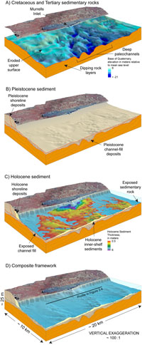 Figure 3.1. Schematic diagrams of the Murrells Inlet area showing the primary components of the Grand Strand geologic framework.
