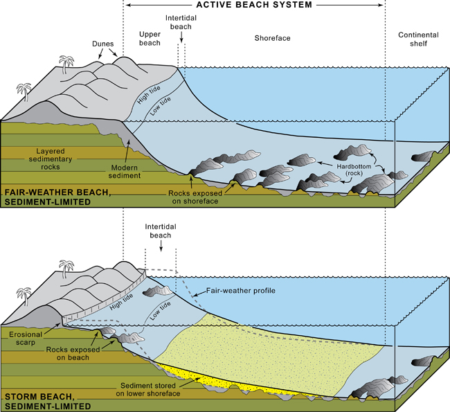 USGS OFR 2008-1206: Coastal Change Along the Shore of Northeastern ...