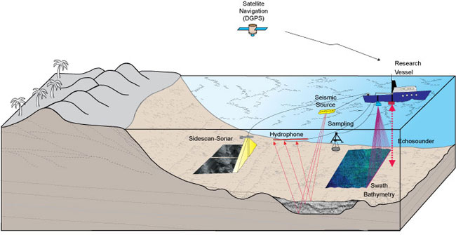 Figure 3, Illustration of the geophysical systems used to characterize the seafloor during USGS Cruise 07011.