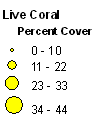 Live Coral legend