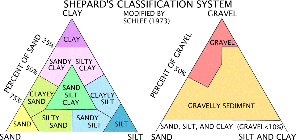 Figure 17, chart of Shepard's sediment classification system.