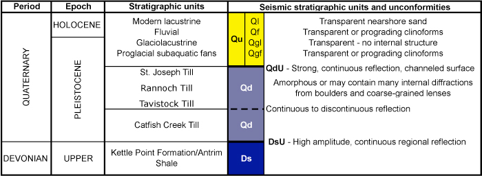 Table 1, stratigraphic column. Major unconformities are the top of Devonian shale (DsU) and the top of glacial drift (QdU).