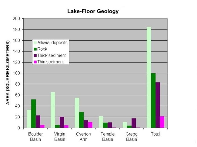 Figure 5, graph showing the distribution of geologic units within the mapped portions of Lake Mead.