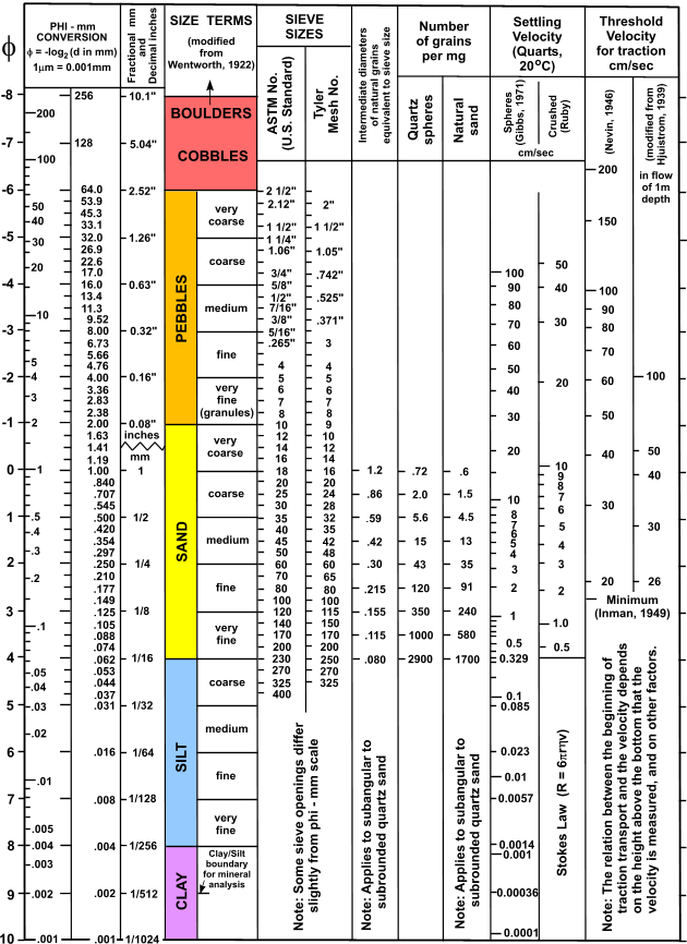 Figure 11. A chart showing the relationships between various particle sizes.